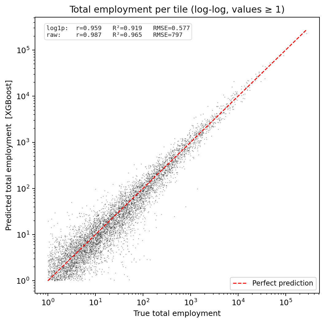 Total employment per cell (using our model)